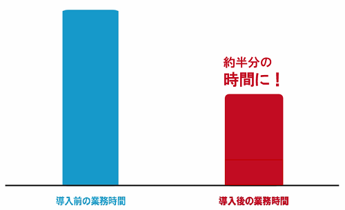 業務の負担軽減