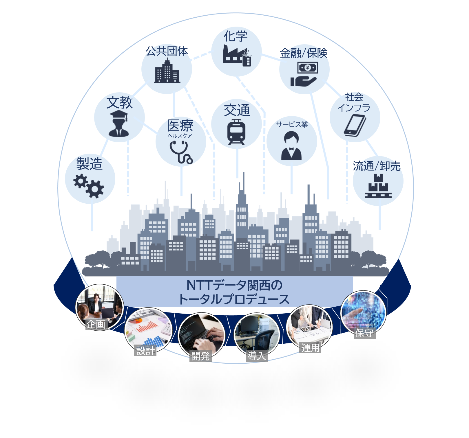 NTTデータ関西のトータルプロデュース