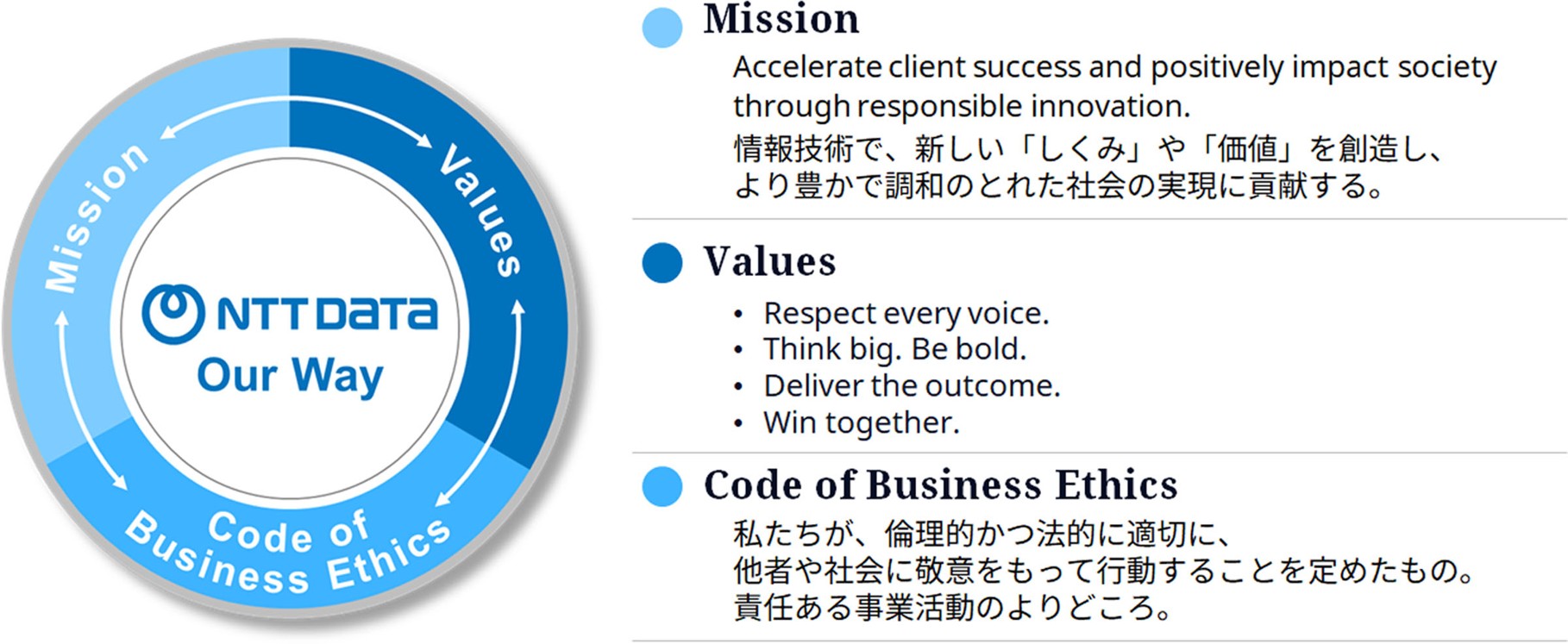 【Purpose】KANSAIから「いま」を支え「あす」を笑顔に　【企業理念】情報技術で新しい「しくみ」や「価値」を創造し、より豊かで調和のとれた社会の実現に貢献する
                        【Group Vision】Trusted Global Innovator　【Group Value】Client First　Foresight　Teamwork　【ＮＴＴデータグループ行動規範】日々の活動における基本的な規範