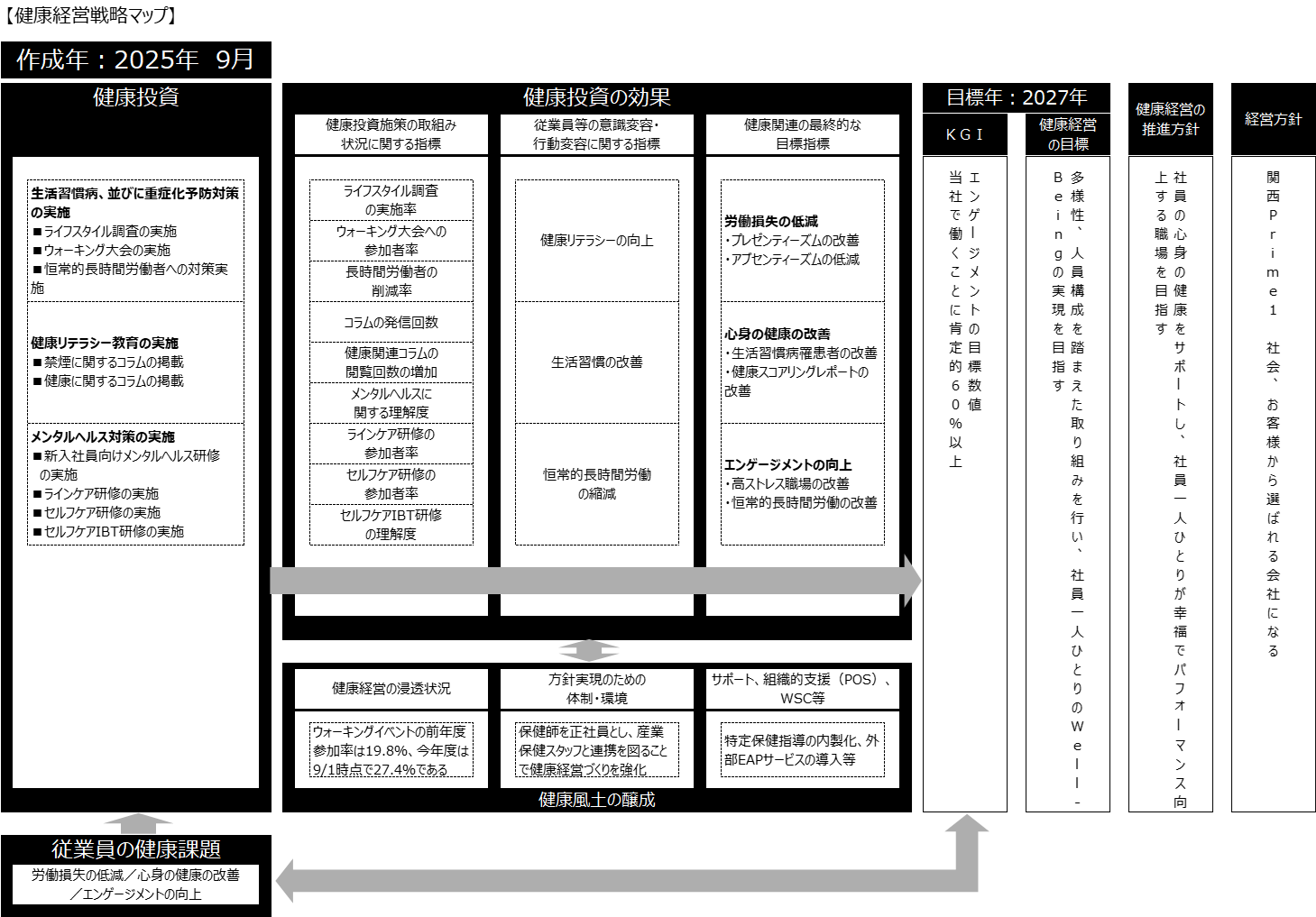 健康経営戦略マップ