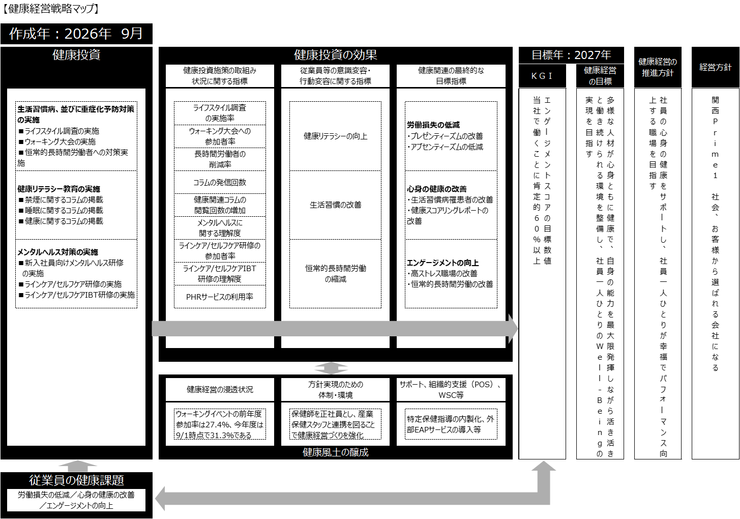 健康経営戦略マップ