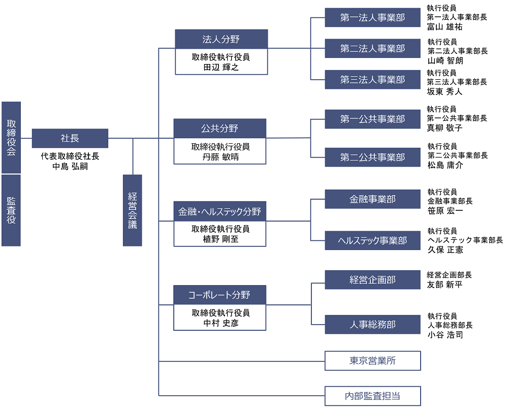 組織図