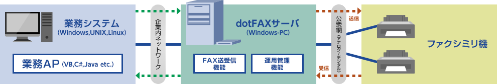 dotFAX®ご利用イメージ