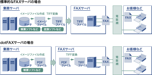 標準的なFAXサーバーの場合 dotFAX®サーバーの場合