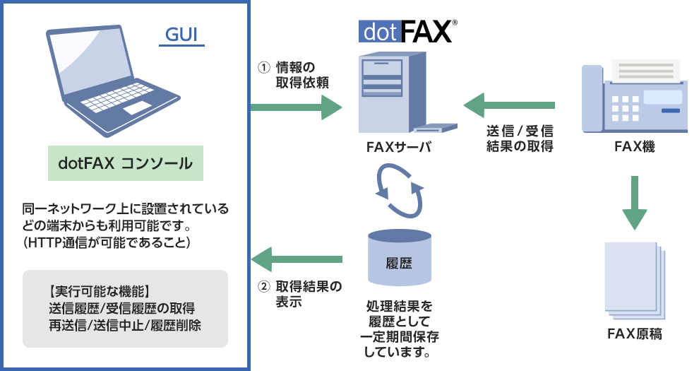 dotFAXコンソール（送達確認機能）