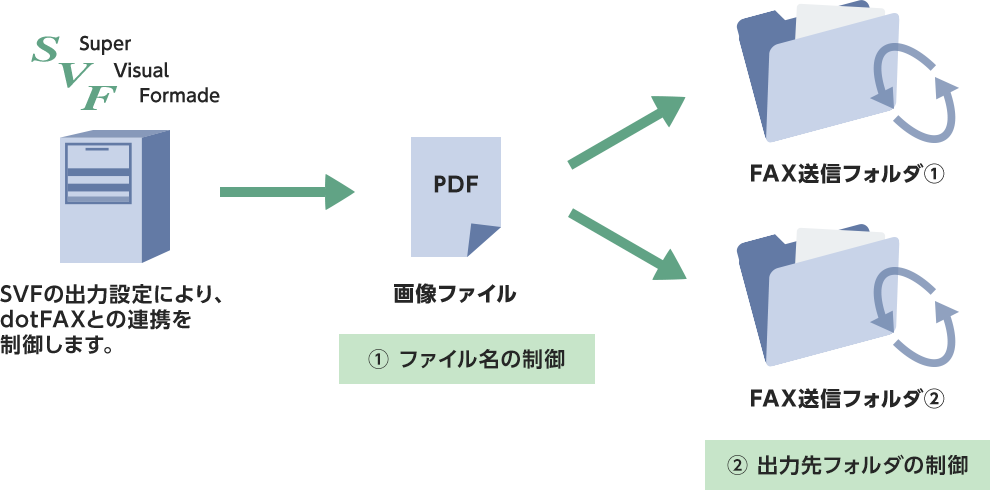 SVF（SuperVisualFormade）との連携