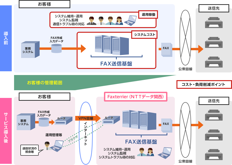 大量FAX送信基盤のアウトソース例