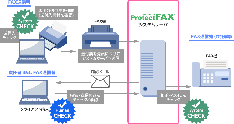 ProtectFAX®ご利用のイメージ