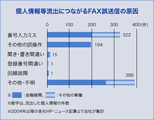 個人情報流出につながるFAX誤送信の原因