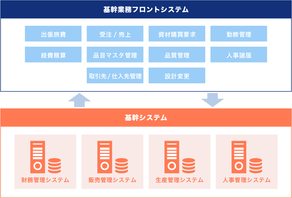 基幹業務フロントシステム