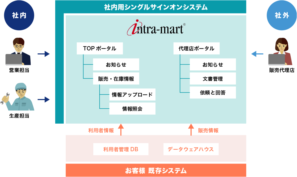 社内用シングルサインオンシステム