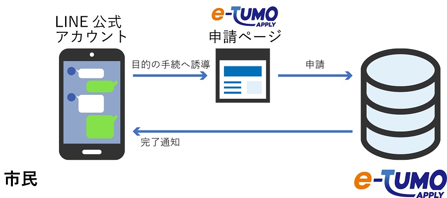 LINE経由での申請の流れ