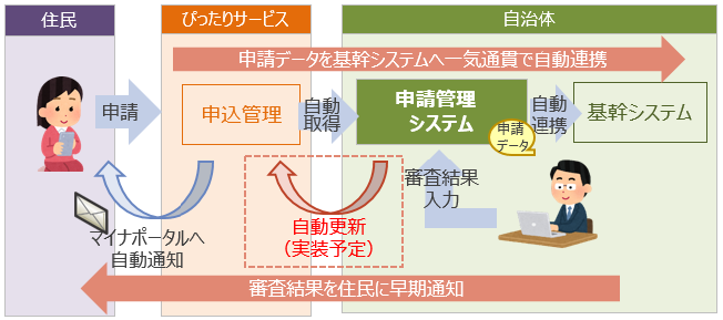 申請管理システムから、自治体職員による審査結果を住民に自動通知する流れ