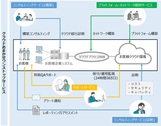 クラウドおまかせワンストップサービス