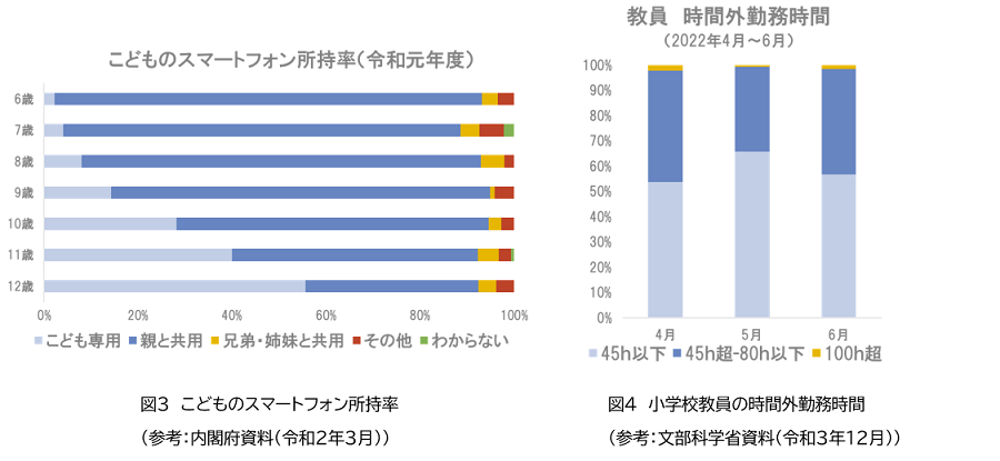 こどものスマートフォン所持率