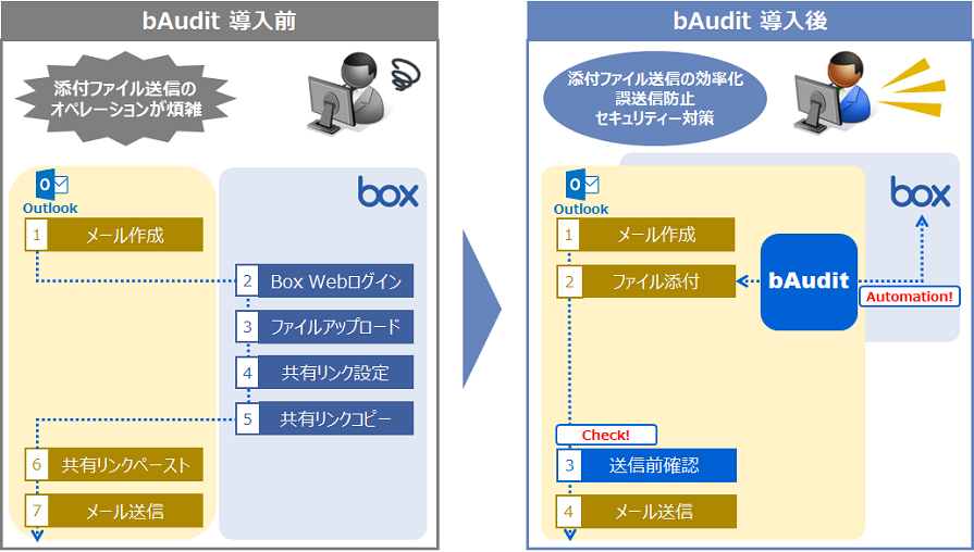 添付ファイル送信におけるオペレーションの流れ（前後比較）