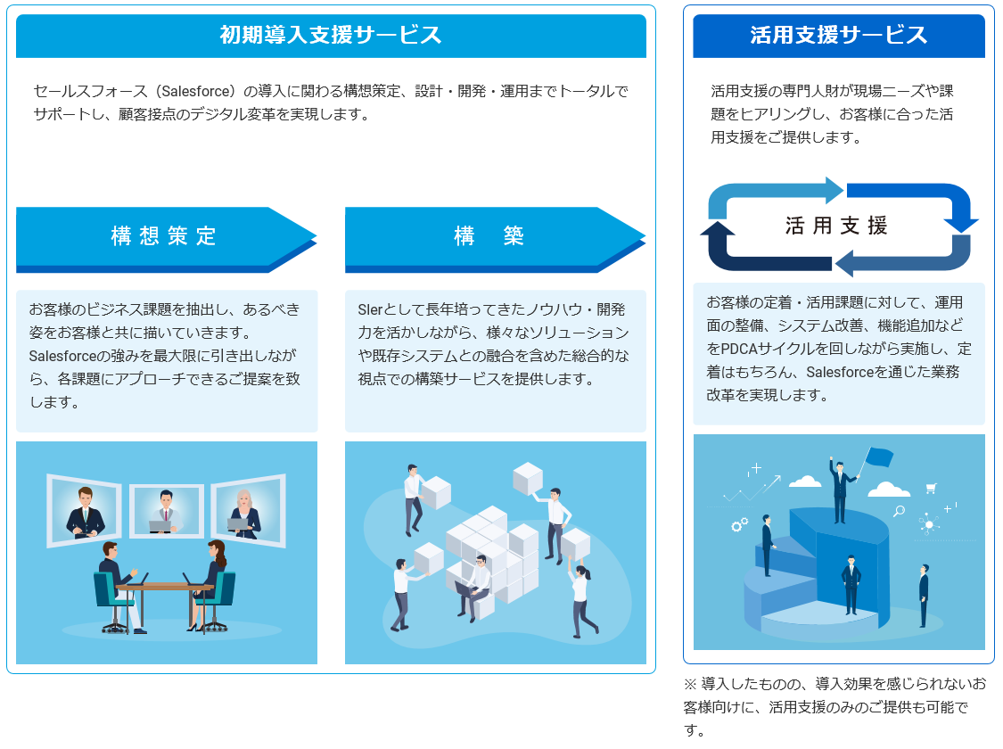 Salesforce 概要図