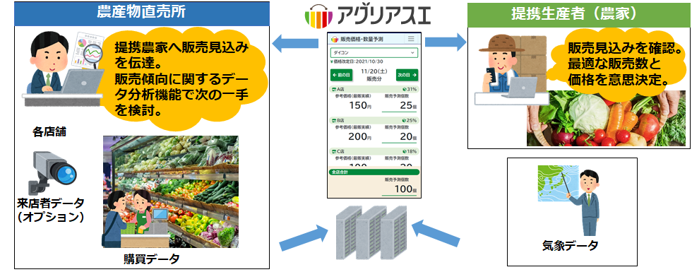 農産物直売所と提携生産者（農家）のアグリアスエ利用イメージ