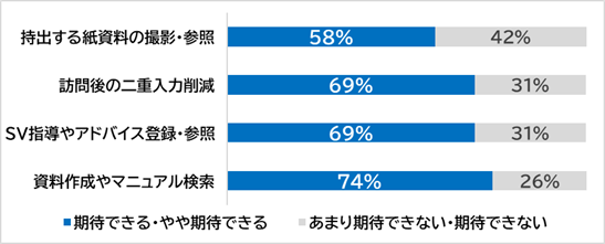 アンケート結果（当社調べ）