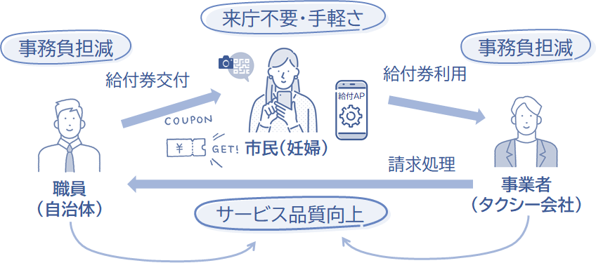 給付券アプリを活用した利用の流れ