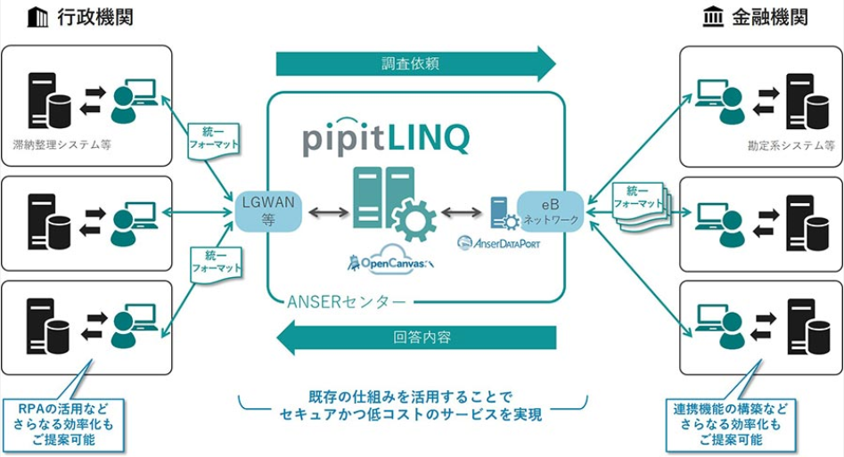預貯金等照会業務の電子化サービス「pipitLINQ」のサービスイメージ