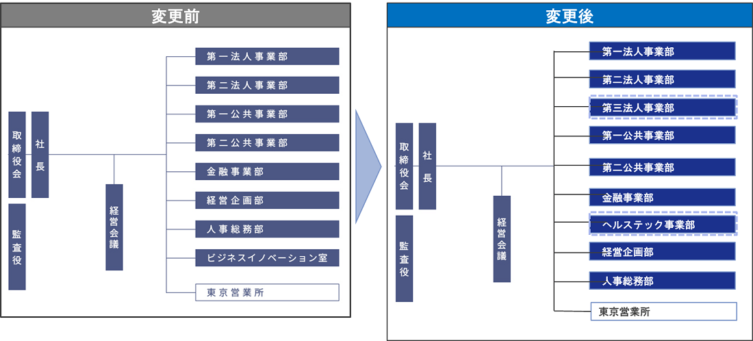事業組織の変更図