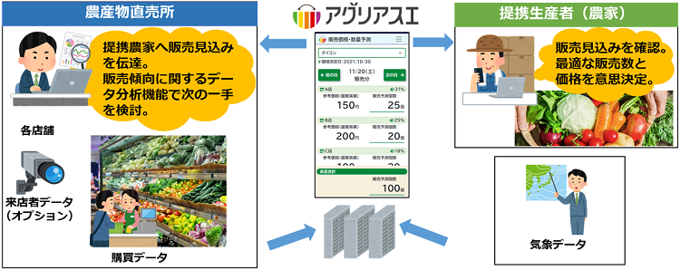 農産物直売所と提携生産者（農家）のアグリアスエ利用イメージ