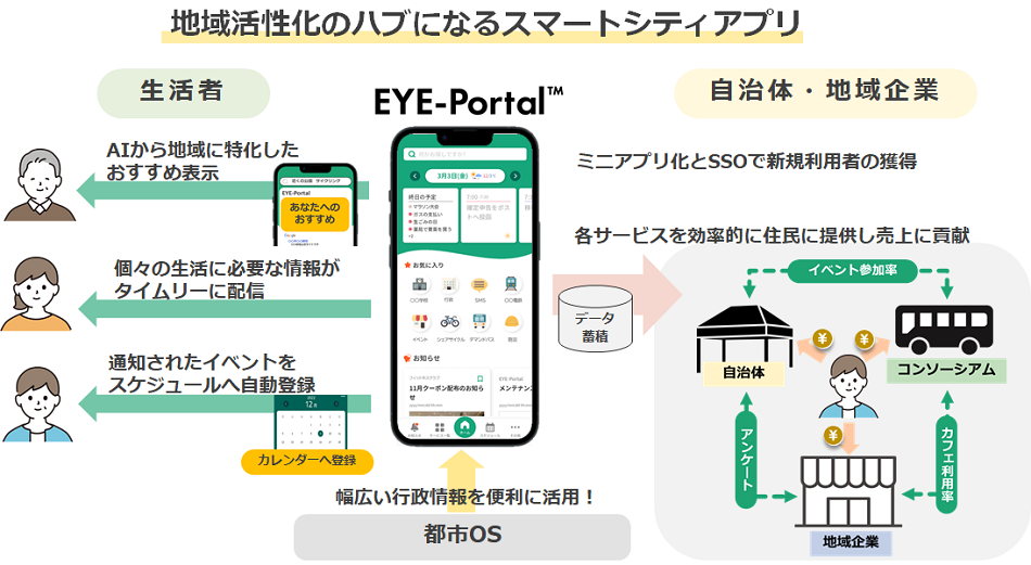 EYE-Portal　サービスイメージ
