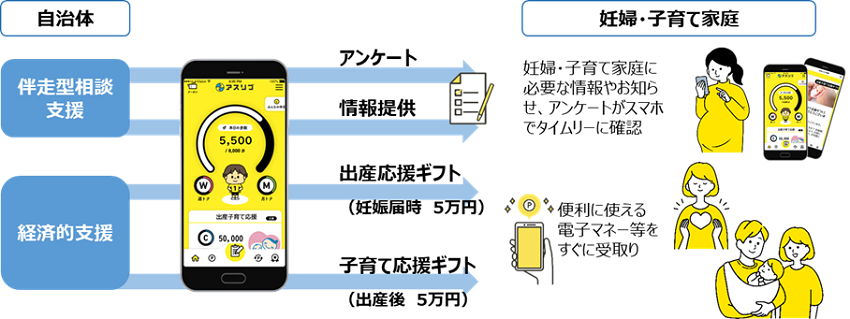 アスリブを使った「出産・子育て応援交付金」一体型支援のイメージ