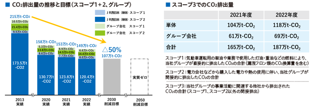 JR西日本グループのCO2排出量と目標