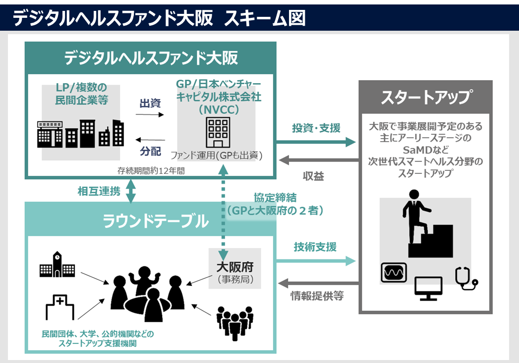 デジタルヘルスファンド大阪　スキーム図