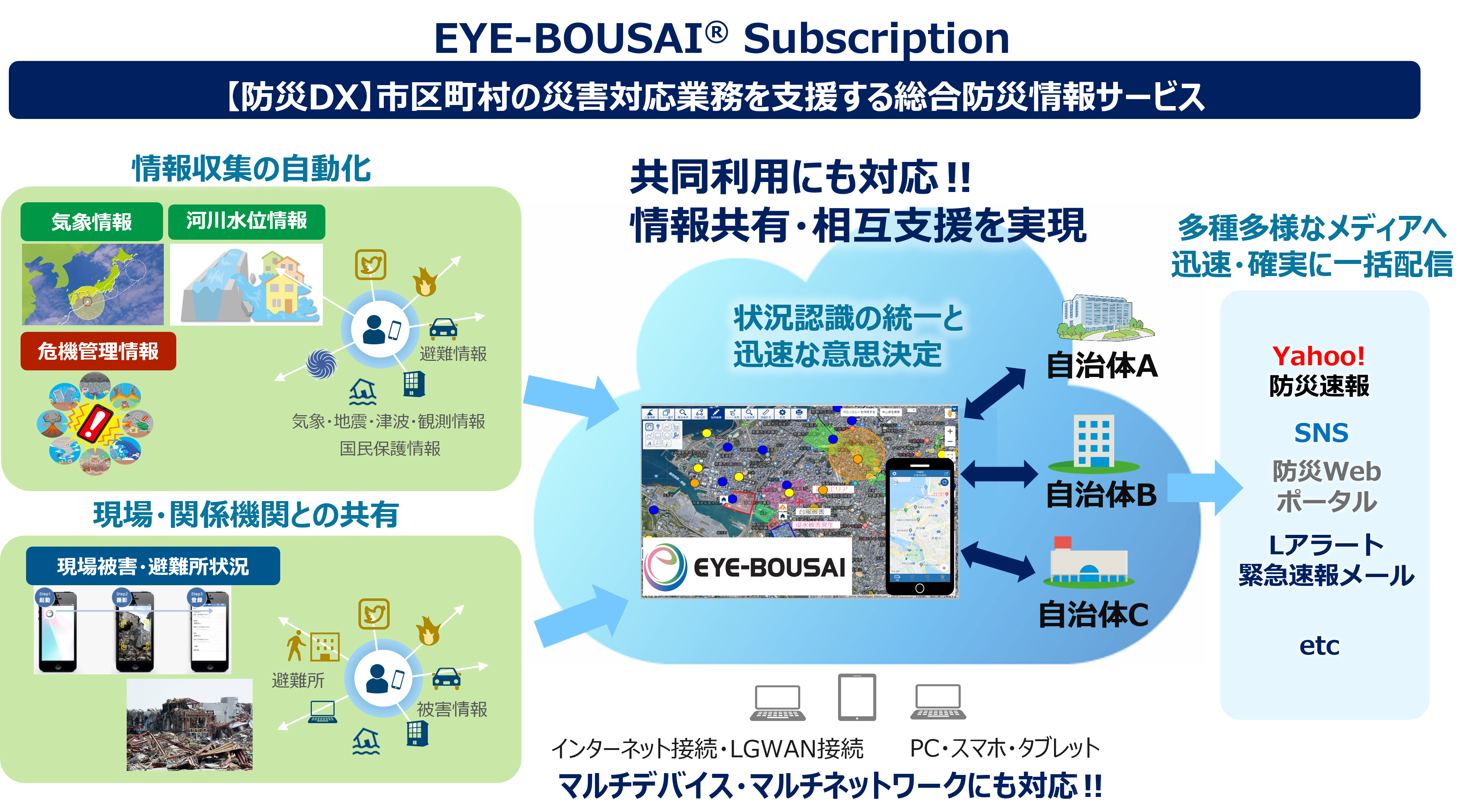 総合防災情報システム「EYE-BOUSAI Subscription」サービスの流れ