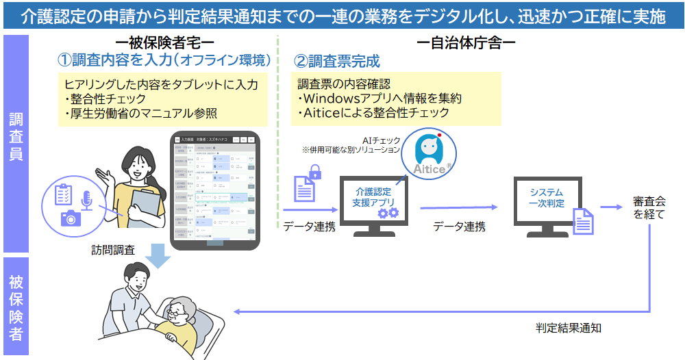 「介護認定支援アプリ」の概要図