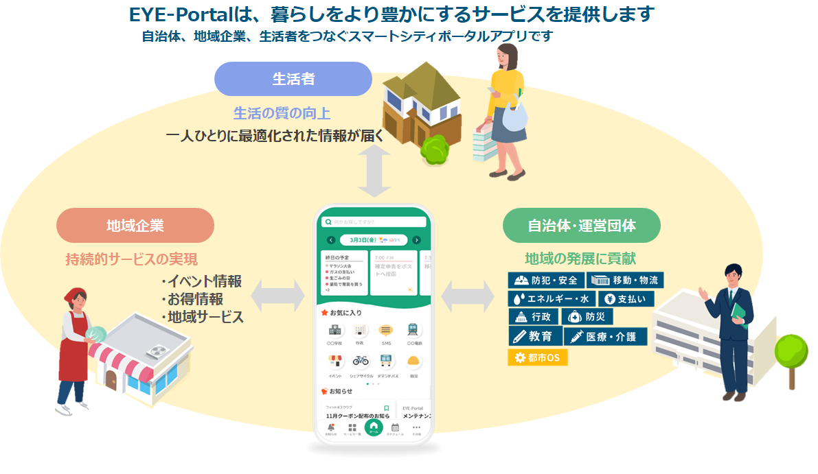 スマートシティポータルアプリ「EYE-Portal」サービスの流れ