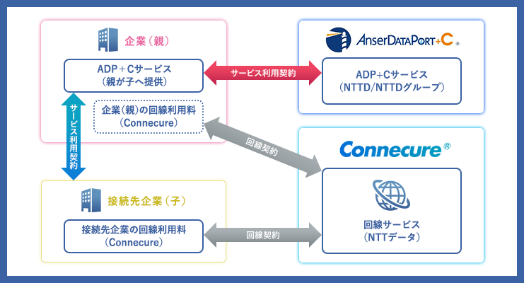 「ANSERDATAPORT+C」のサービス提供スキーム