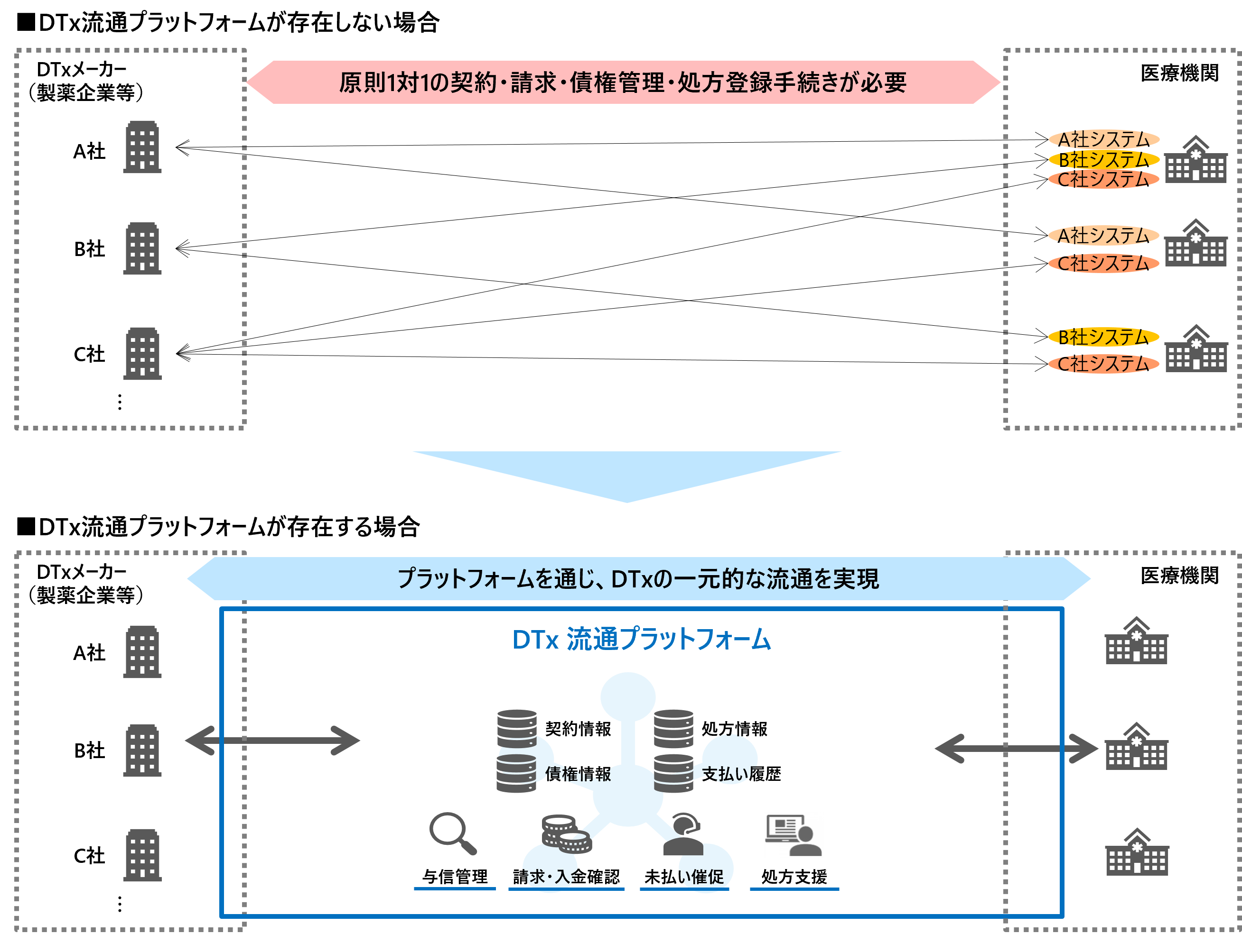 DTx流通プラットフォーム概要