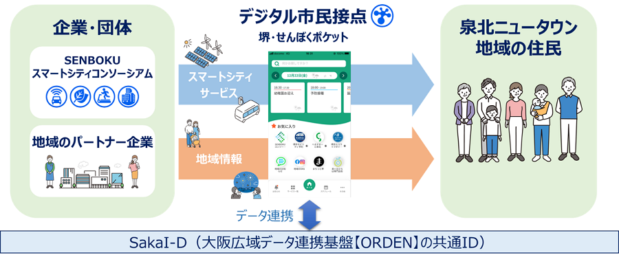 堺市の泉北ニュータウン地域における「せんポケ」サービス連携実証の仕組み