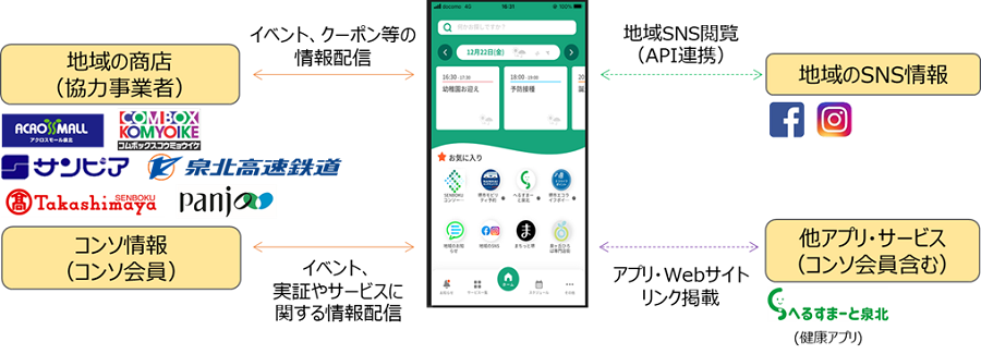 せんポケのサービス連携イメージ