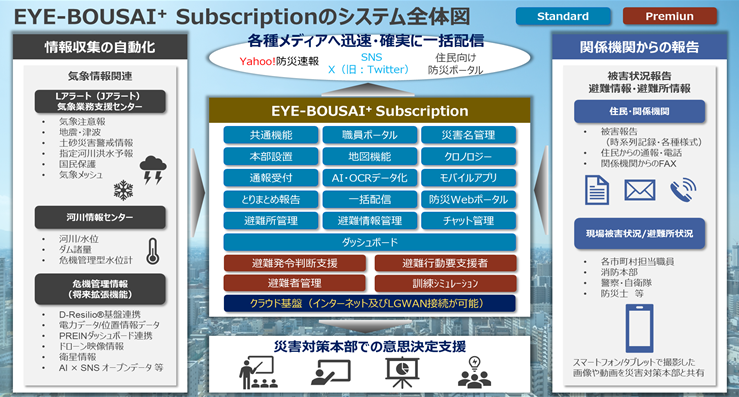 総合防災情報システム「EYE-BOUSAI Subscription」のシステム全体図