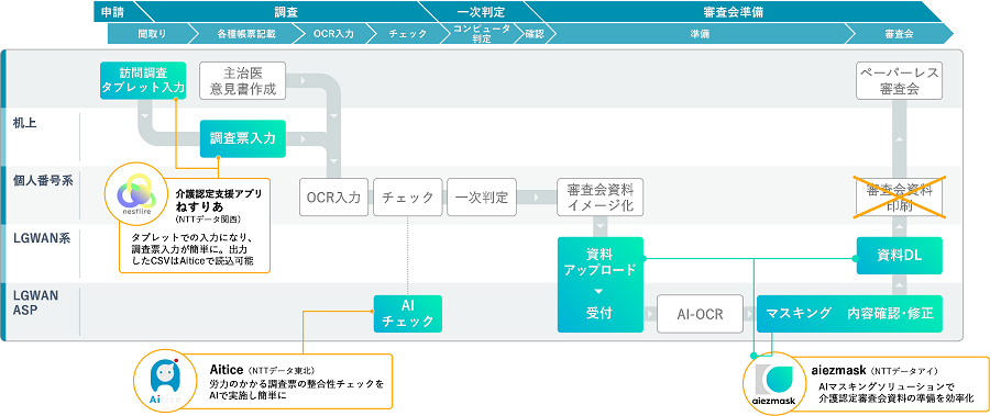 サービス導入後の要介護認定業務のデジタル化イメージ