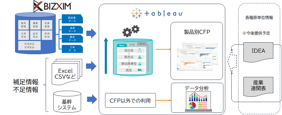 BIZXIM CFP機能構成