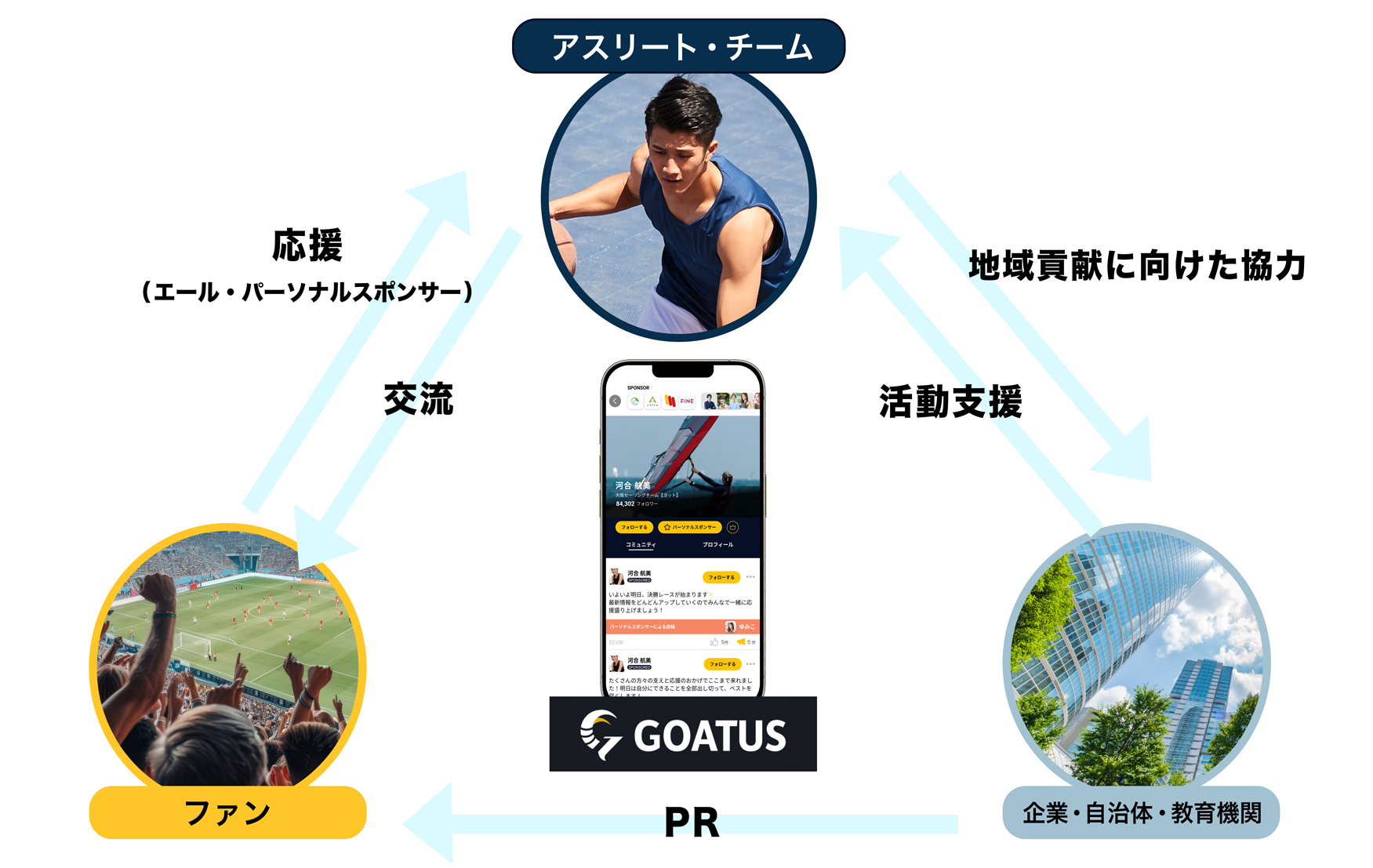 GOATUSでアスリート・ファン・スポンサーがつながるイメージ