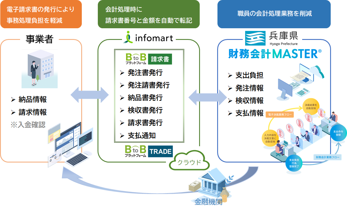 財務会計MASTERとBtoBプラットフォームを連携した電子請求の流れ