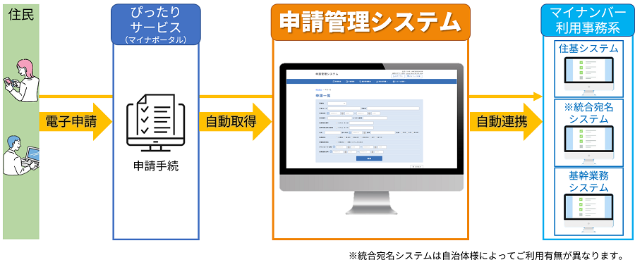 マイナンバー基幹システムに連携
