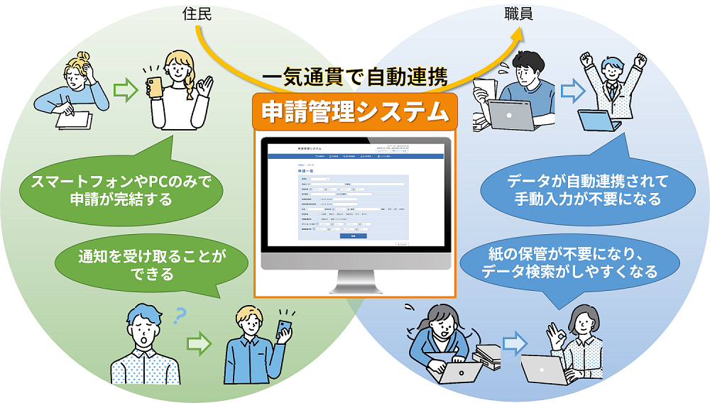 住民からの手続情報を基幹業務システムと一気通貫にて情報連携する申請管理システム