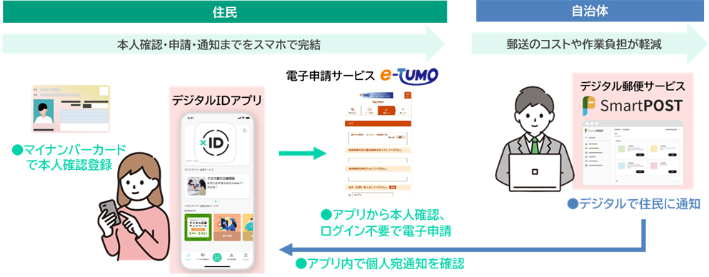 e-TUMO APPLY/RESERVEに新サービスを連携させた流れ