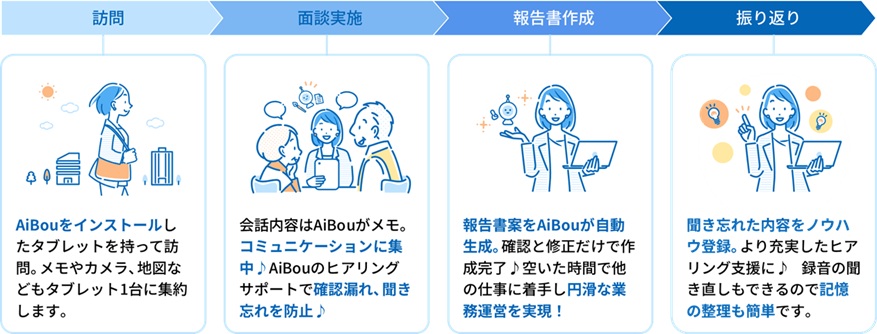 図1. AiBouの活用の流れ