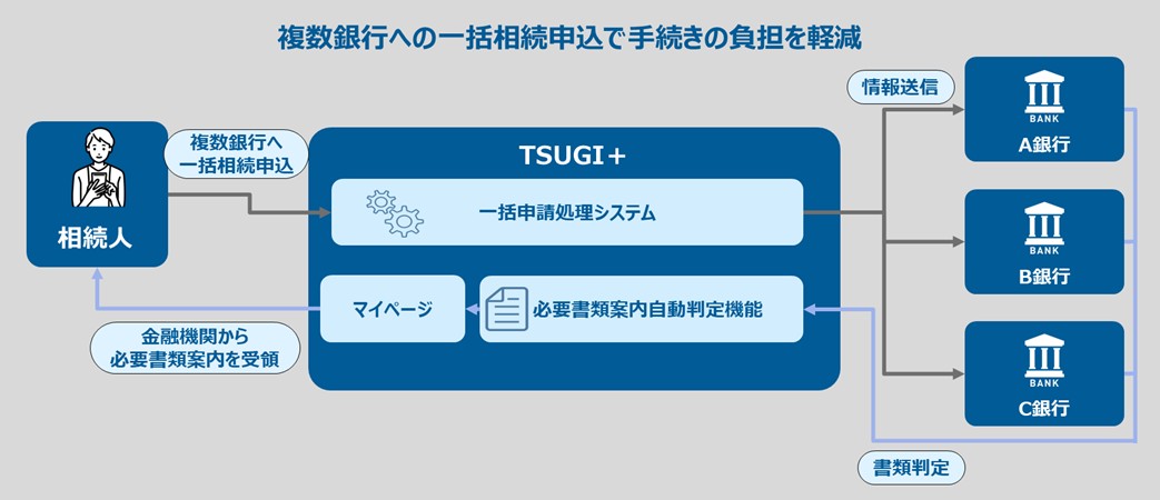 TSUGI+(つぎたす)のサービスの流れ