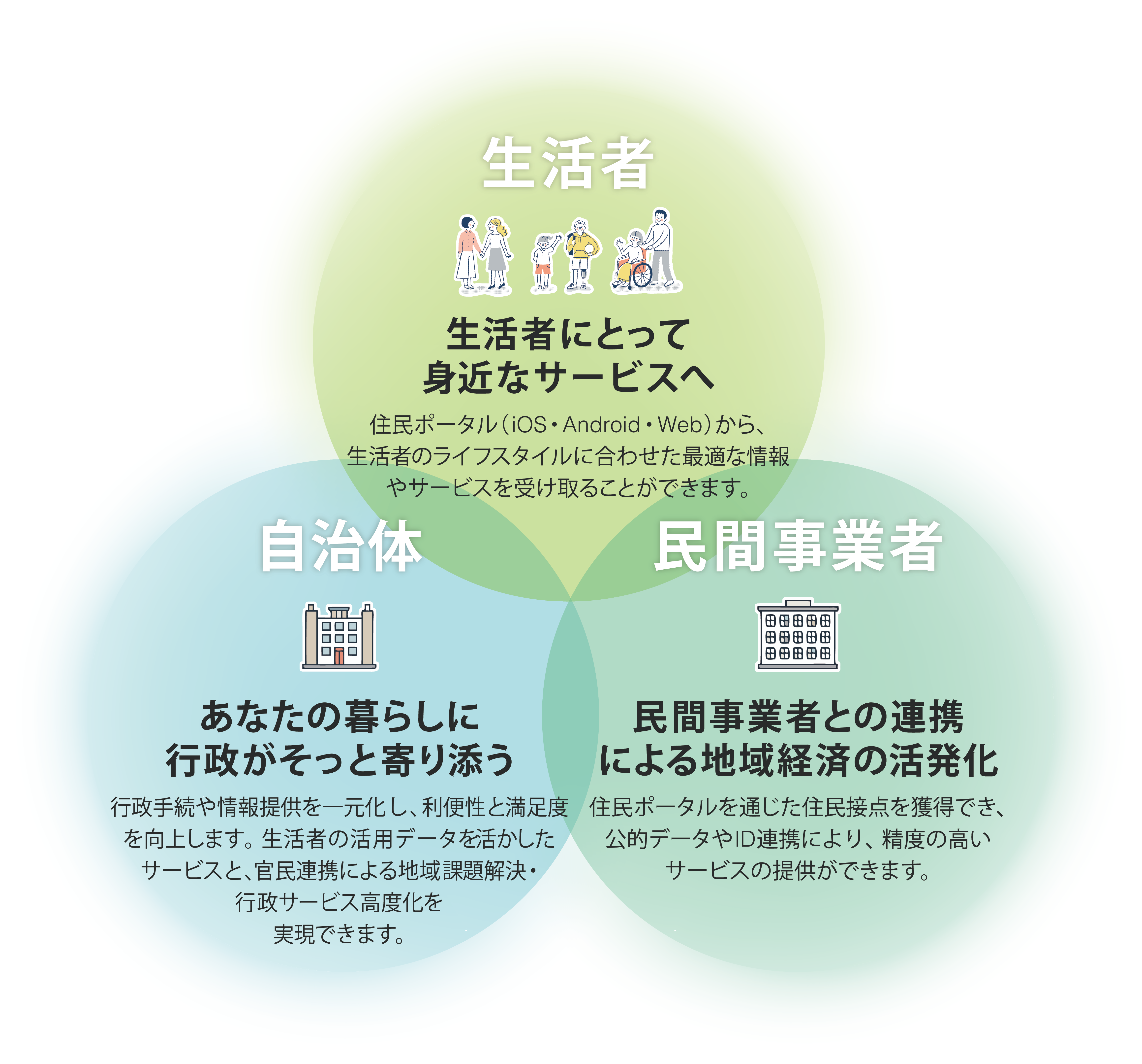 生活者・自治体・民間事業者