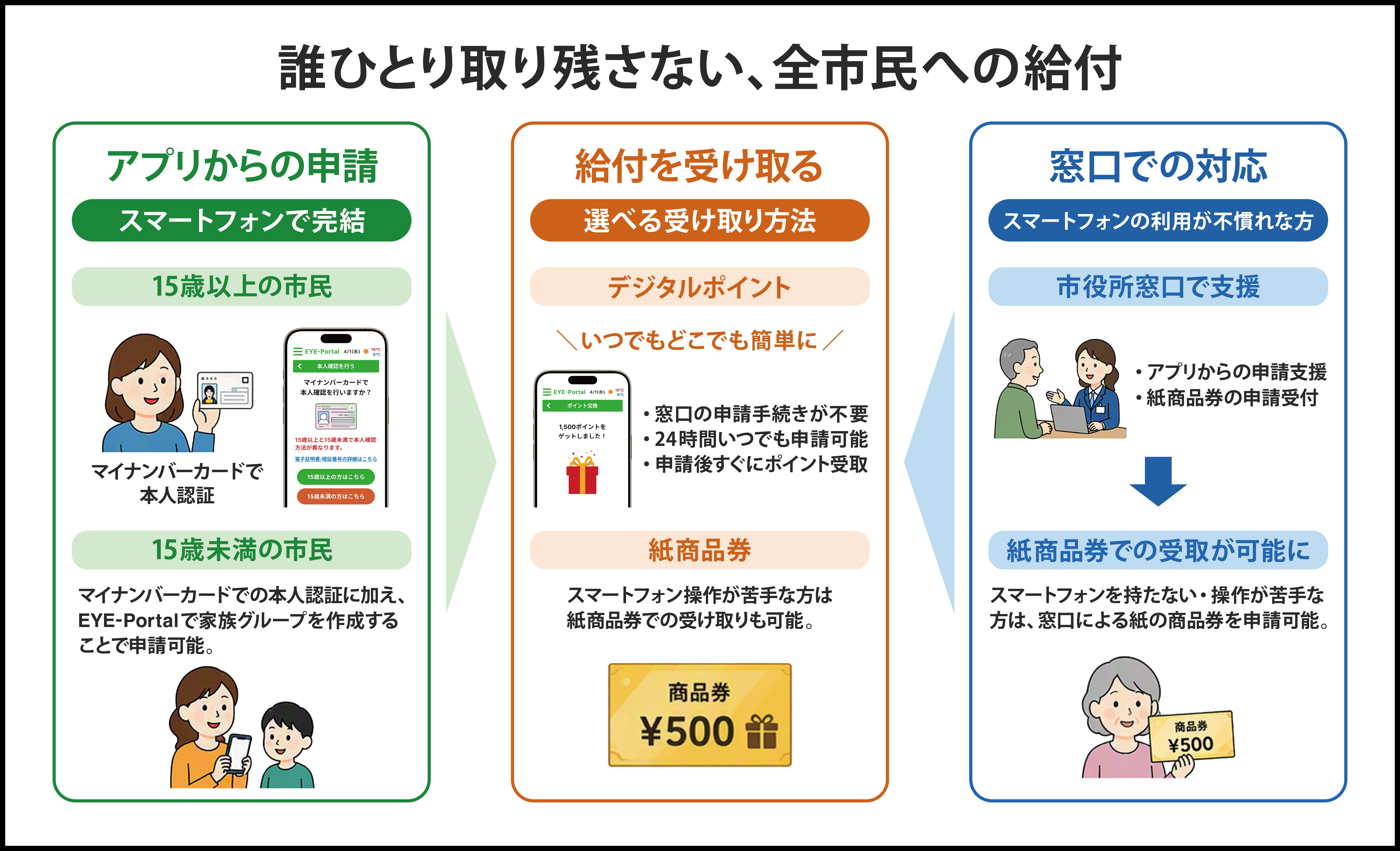 EYE-Portalを活用した自治体給付サービス